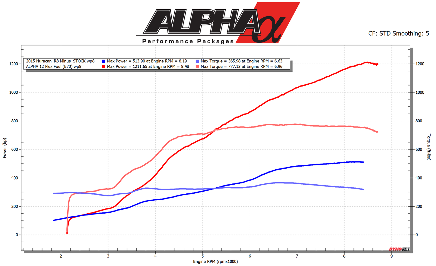 LAMBORGHINI HURACAN ALPHA 28 TWIN TURBO PACKAGE (INSTALLED)