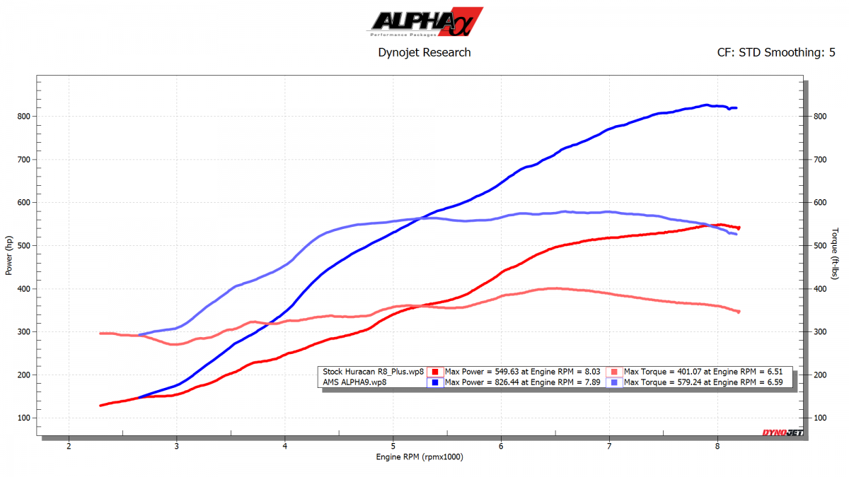 LAMBORGHINI HURACAN ALPHA 9 TWIN TURBO PACKAGE (INSTALLED)