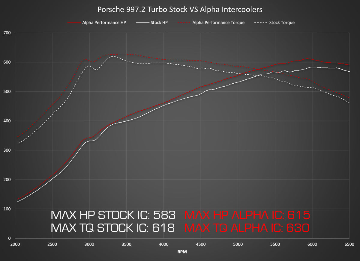 AMS PERFORMANCE PORSCHE 997.2TT INTERCOOLER SYSTEM